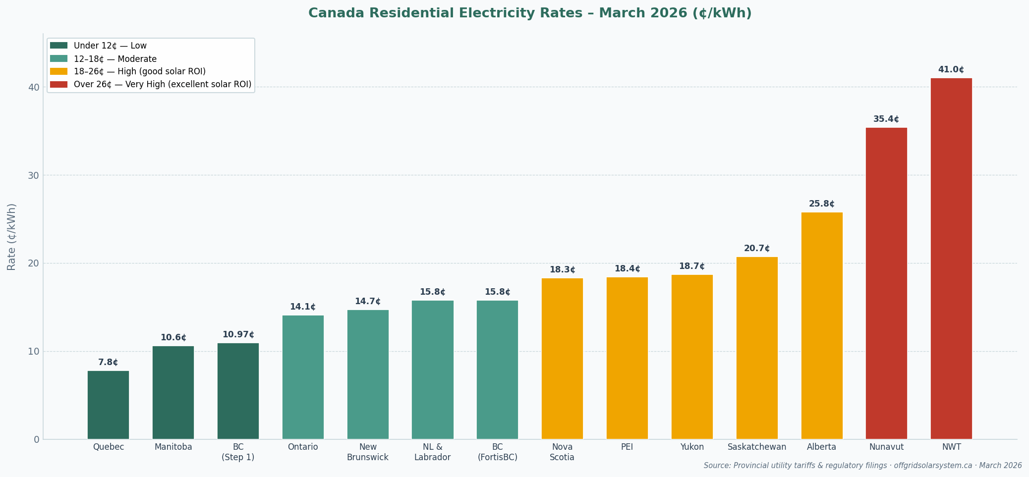 Canada Residential Electricity Rates by Province February 2026