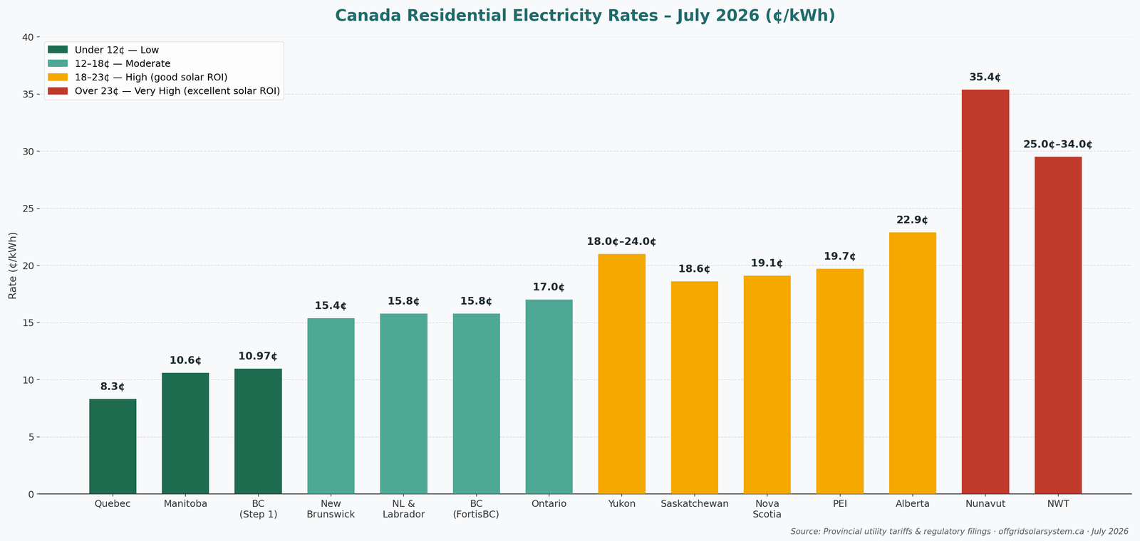 Canada Residential Electricity Rates by Province 2026