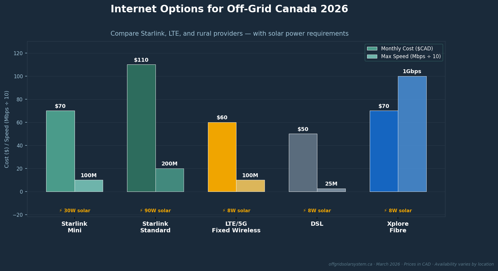 Internet options for off-grid Canada 2026 — cost, speed, and solar power comparison